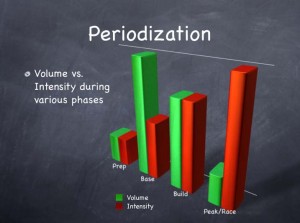 Periodization Training for Cyclocross