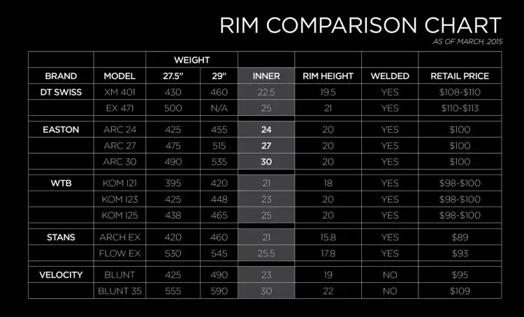 Easton is now offering rims by themselves, and the 24, 27 and 30mm are wider and lighter than highlighted competitor products.