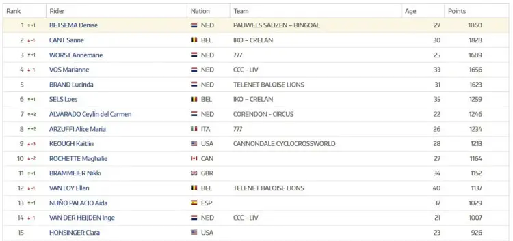 "Provisionally Suspended" Betsema Tops Women's UCI Rankings